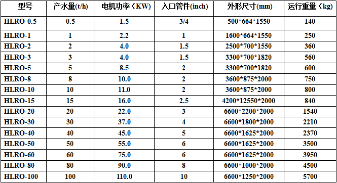 反滲透設備規(guī)格表.png