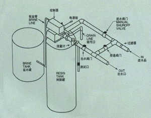 0.5T/h軟化水設(shè)備